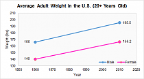Click image for larger version. 

Name:	average-adult-weight-by-year.png 
Views:	1147 
Size:	9.7 KB 
ID:	83267