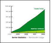 Average Bandwidth Increases