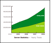 Yearly Forum Stats